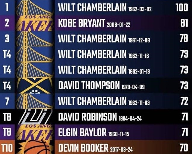 NBA季后赛得分榜排名单,那些在最高舞台燃烧自己的得分狂人 NBA季后赛得分榜排名单,那些在最高舞台燃烧自己的得分狂人