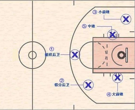 篮球场上的位置图解，从新手到老炮的场上生存指南